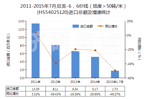 2011-2015年7月尼龍-6，6紗線（捻度＞50轉(zhuǎn)/米）(HS54025120)進(jìn)口總額及增速統(tǒng)計(jì)